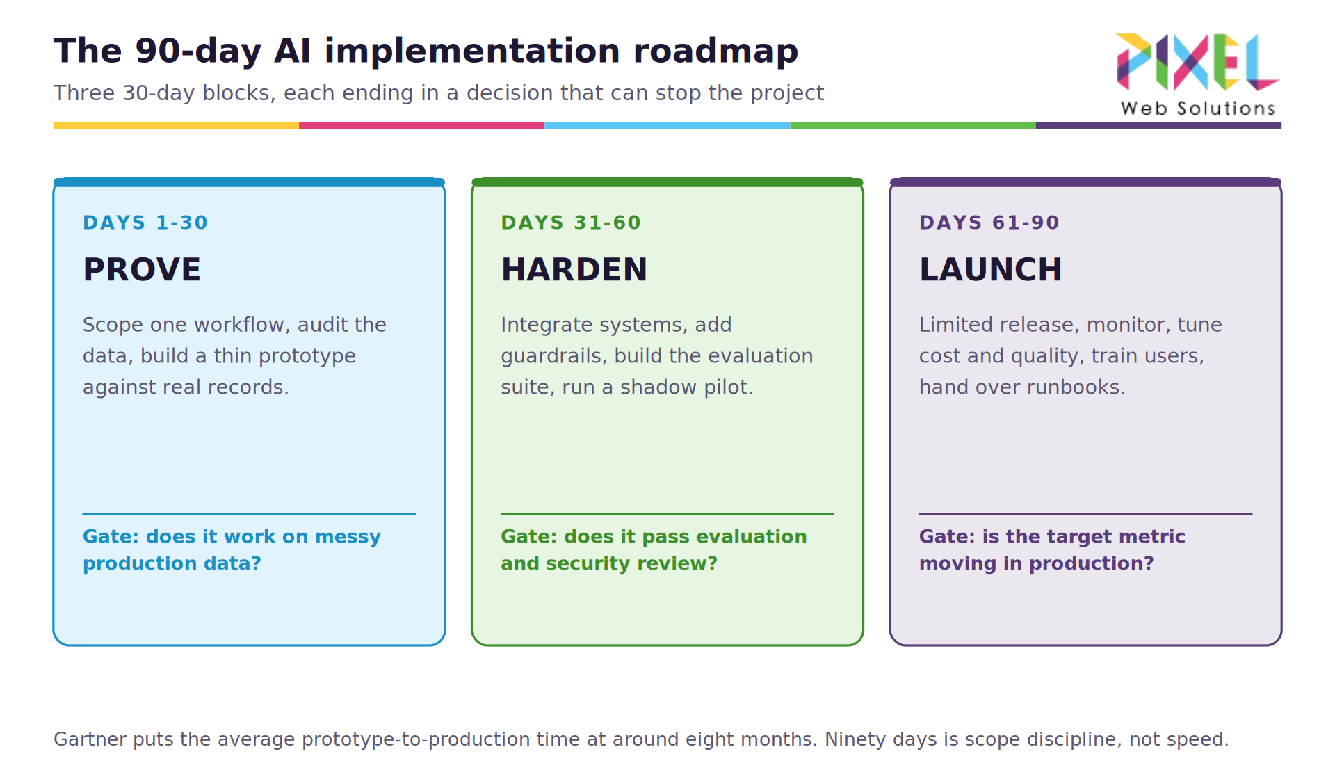 01-90-day-roadmap