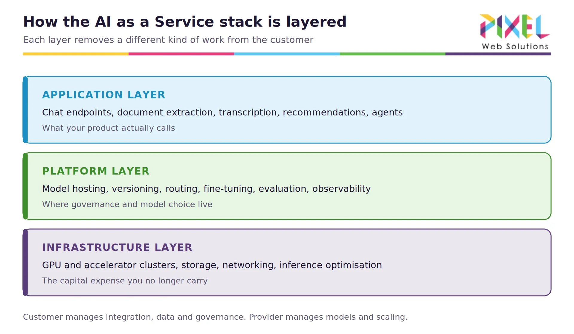 01-aiaas-stack-layers