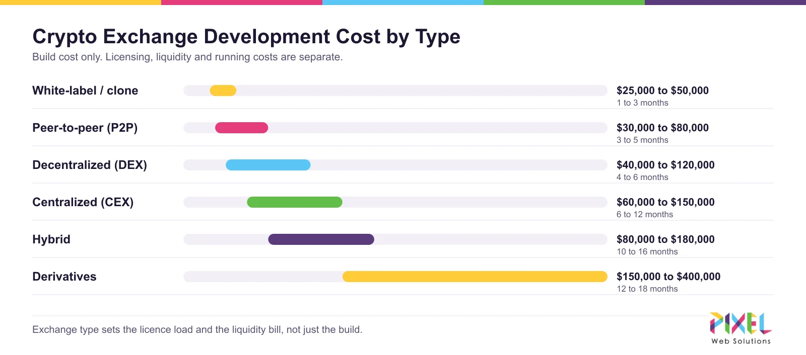 Crypto exchange development cost by type in 2026: white-label, P2P, DEX, CEX, hybrid and derivatives compared