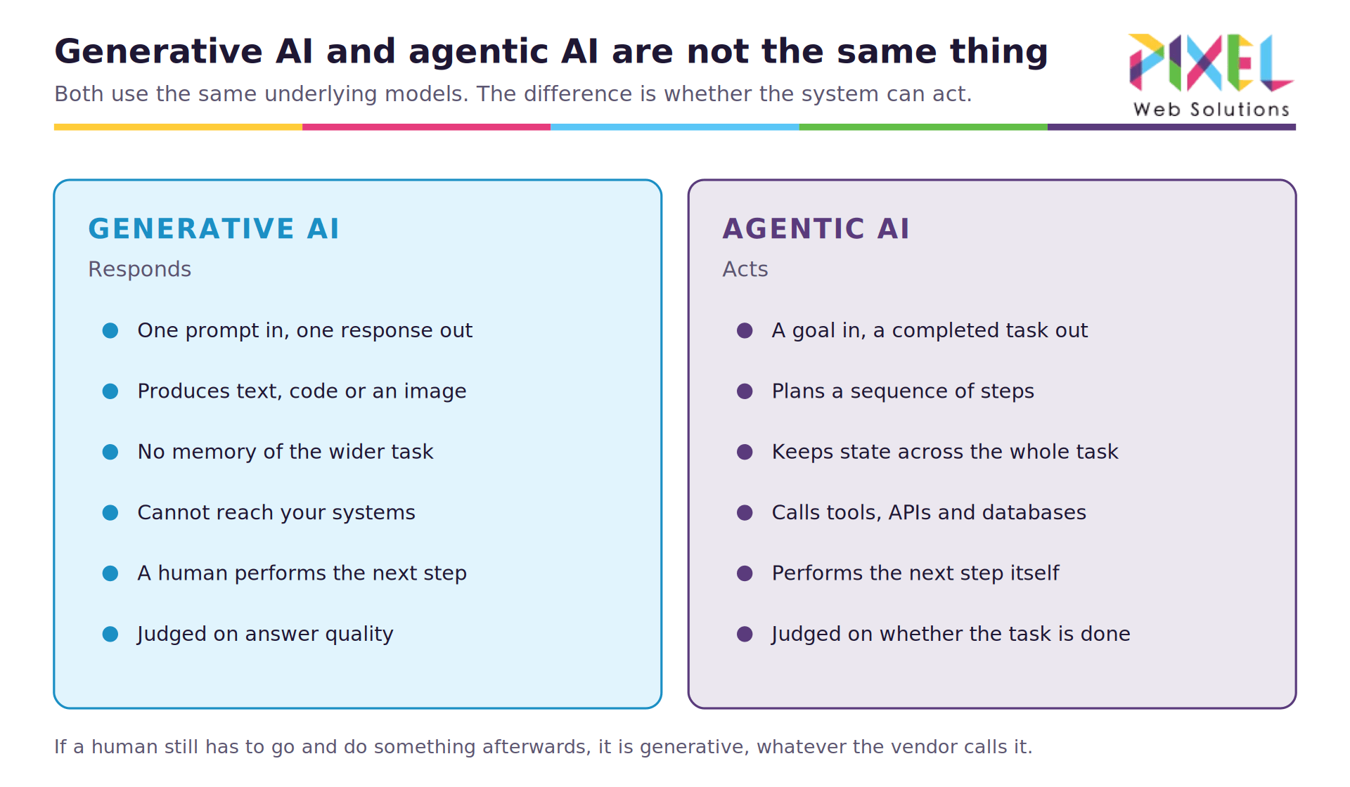 01-generative-vs-agentic