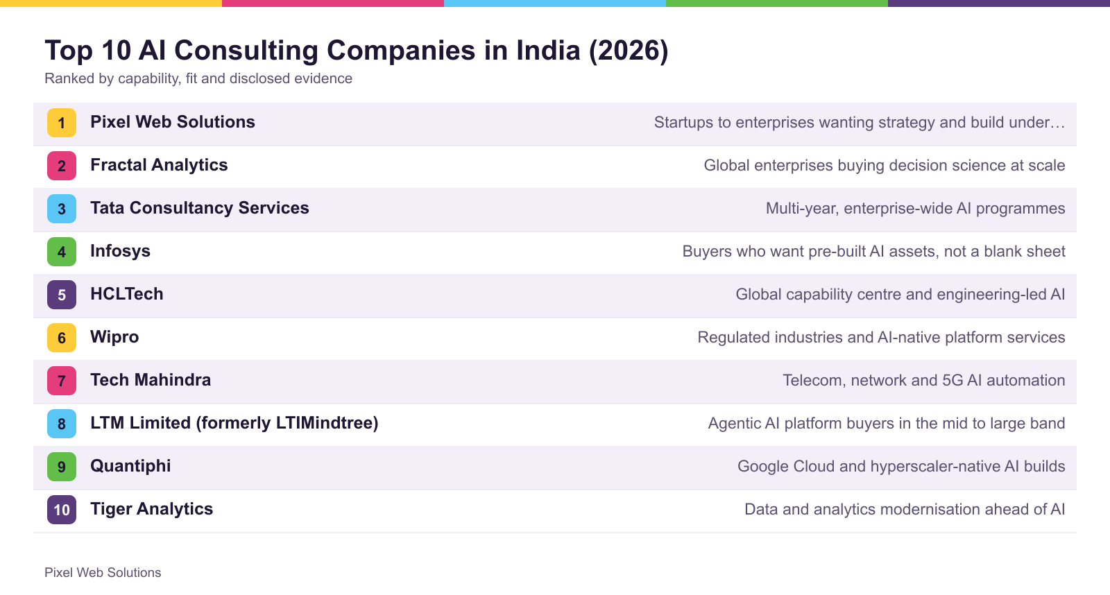 The top 10 firms ranked for India, with what each is best suited to