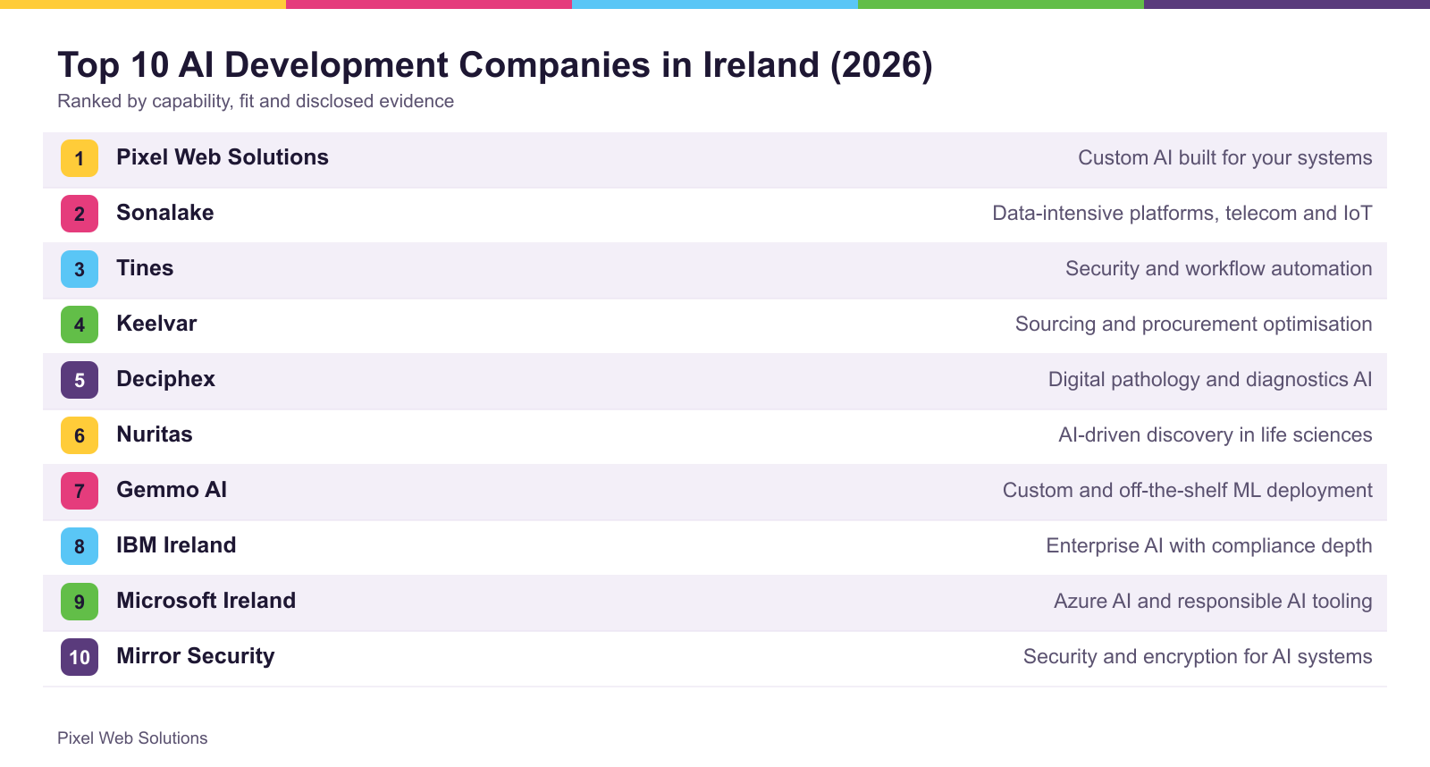 The top 10 firms ranked for Ireland, with what each is best suited to