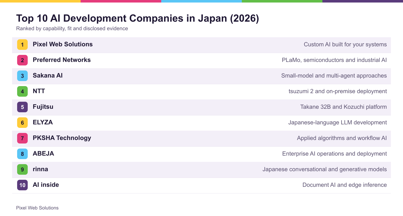 The top 10 firms ranked for Japan, with what each is best suited to
