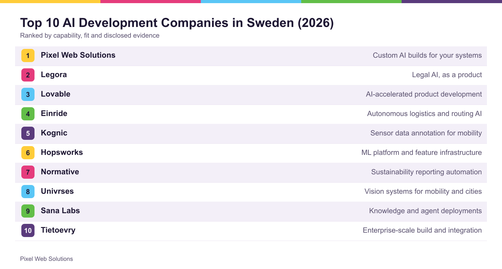 The top 10 firms ranked for Sweden, with what each is best suited to
