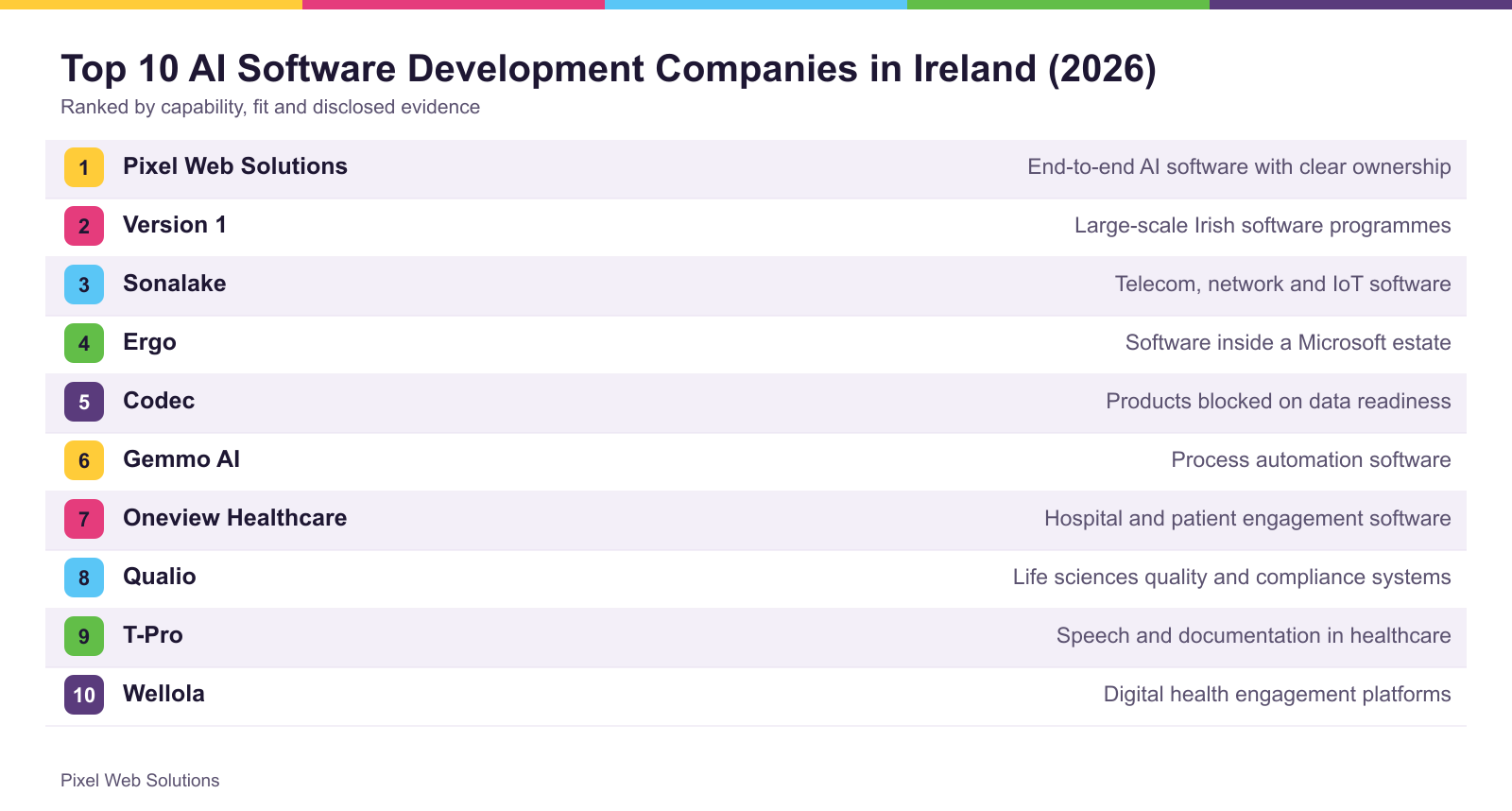 The top 10 firms ranked for Ireland, with what each is best suited to
