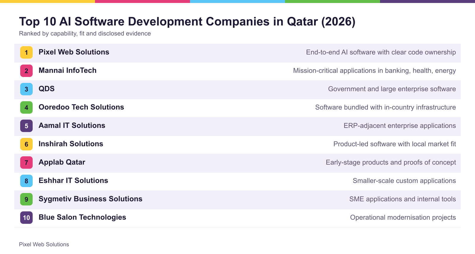 The top 10 firms ranked for Qatar, with what each is best suited to