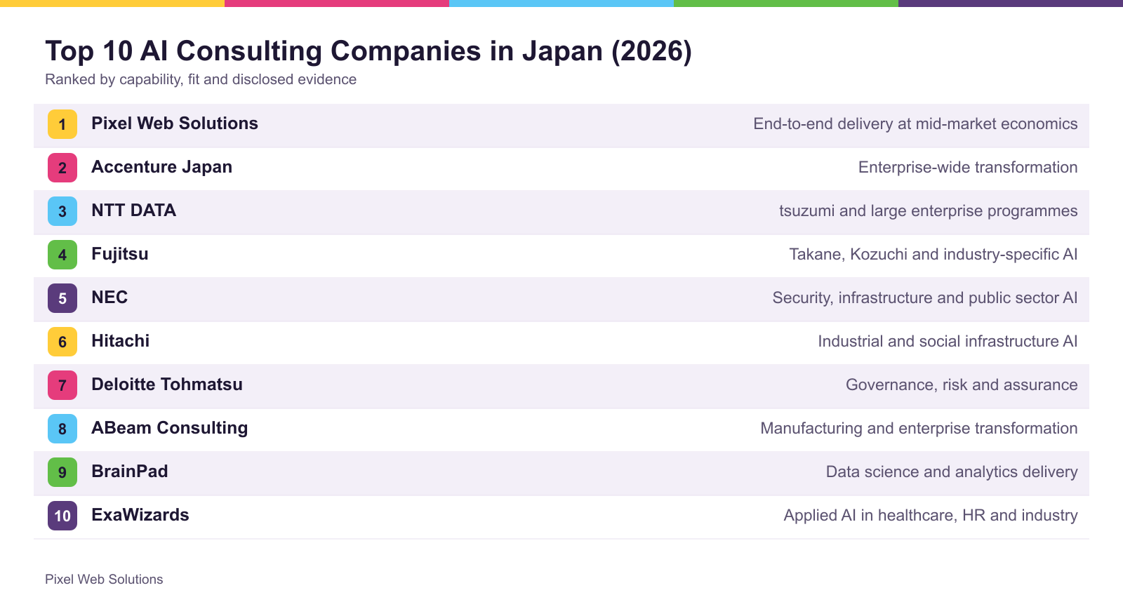 The top 10 firms ranked for Japan, with what each is best suited to