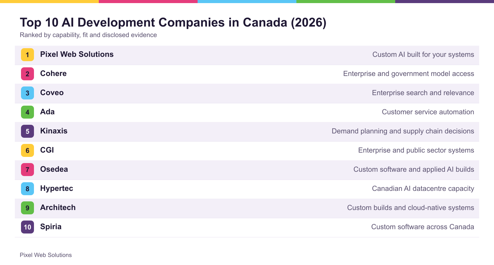 The top 10 firms ranked for Canada, with what each is best suited to