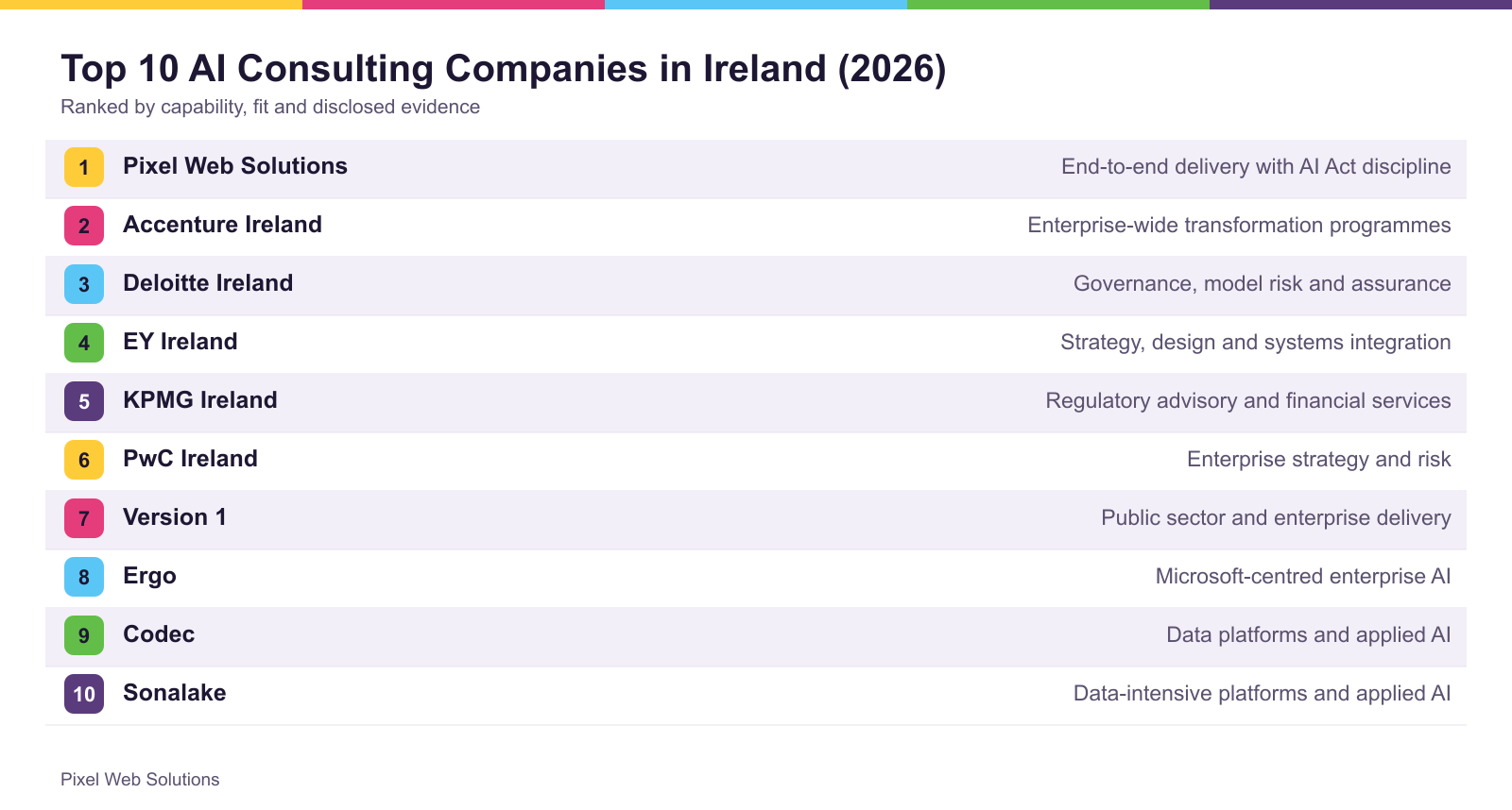 The top 10 firms ranked for Ireland, with what each is best suited to