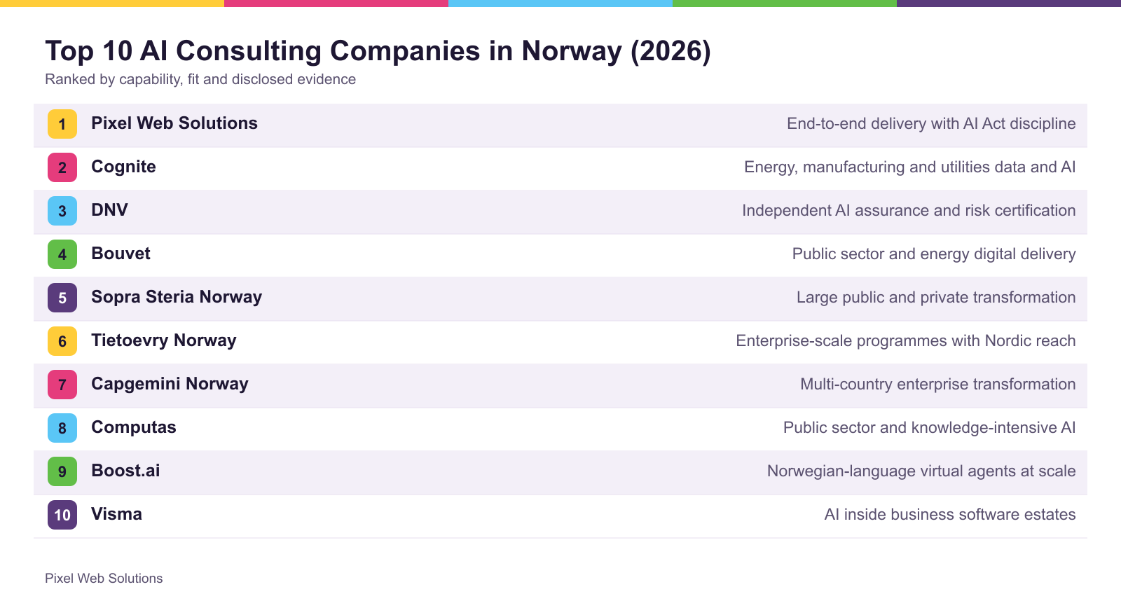 The top 10 firms ranked for Norway, with what each is best suited to