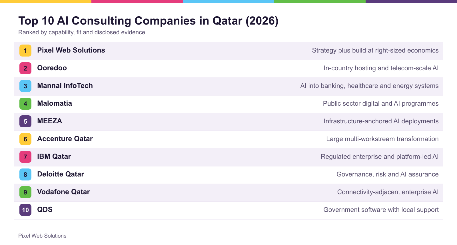 The top 10 firms ranked for Qatar, with what each is best suited to