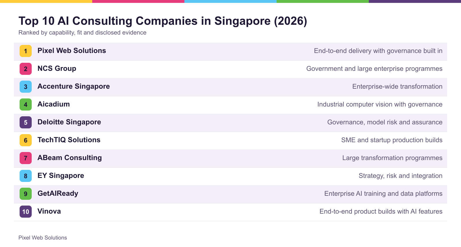 The top 10 firms ranked for Singapore, with what each is best suited to