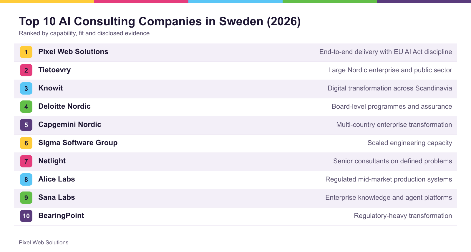 The top 10 firms ranked for Sweden, with what each is best suited to