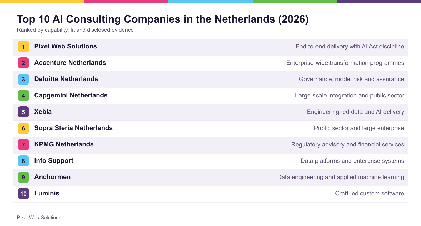 The top 10 firms ranked for the Netherlands, with what each is best suited to