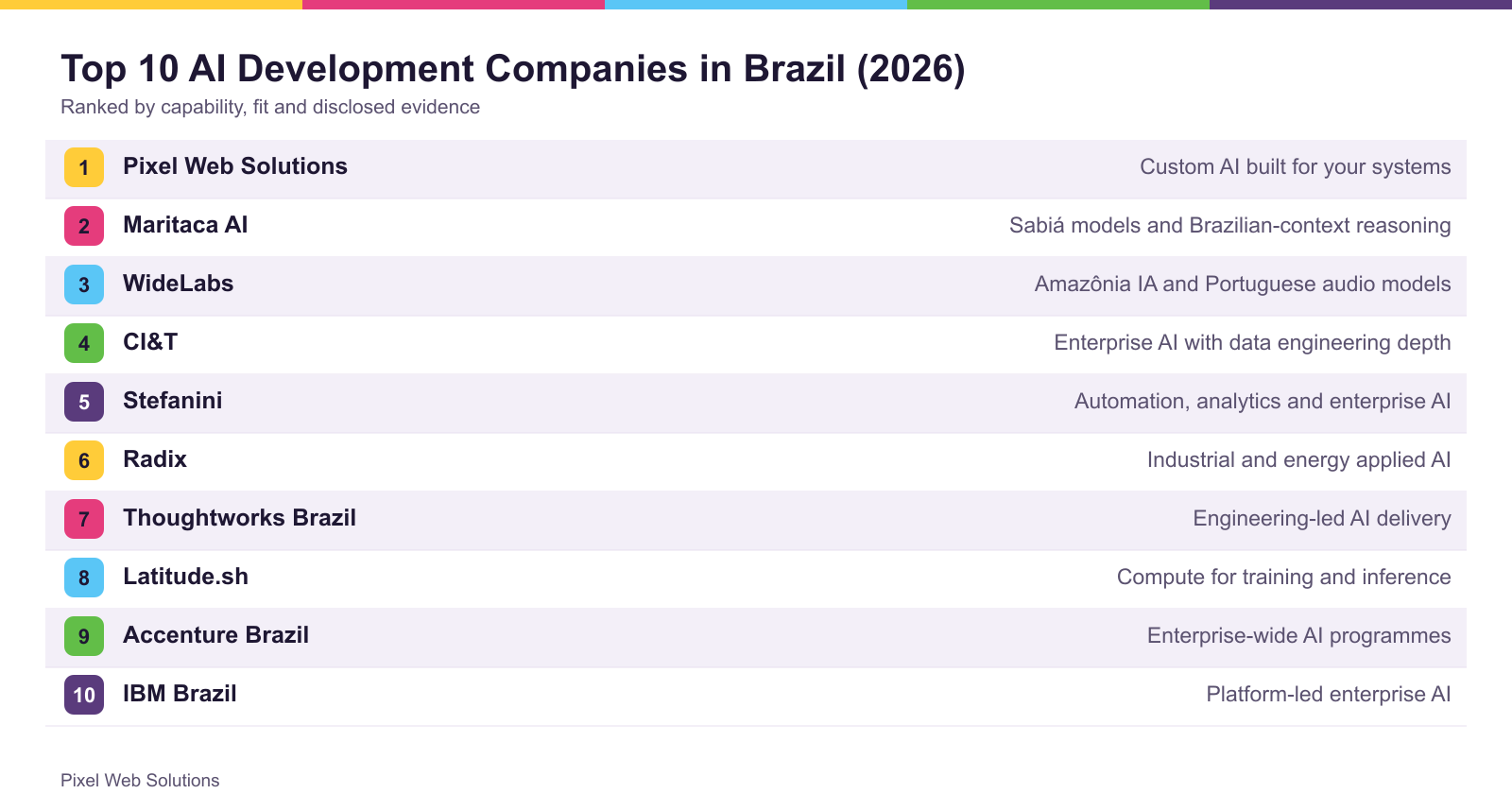 The top 10 firms ranked for Brazil, with what each is best suited to