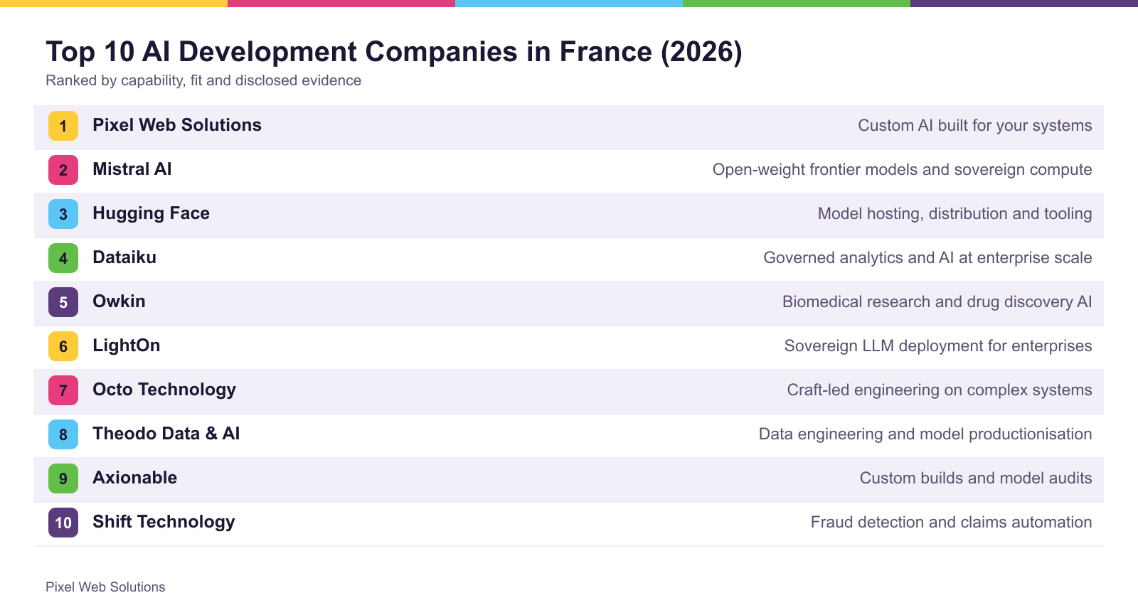 The top 10 firms ranked for France, with what each is best suited to