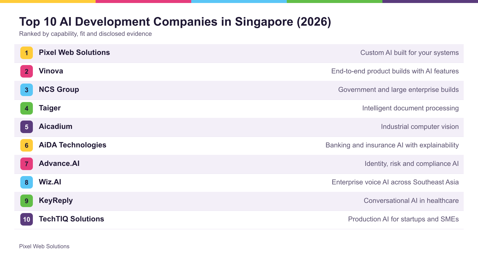 The top 10 firms ranked for Singapore, with what each is best suited to