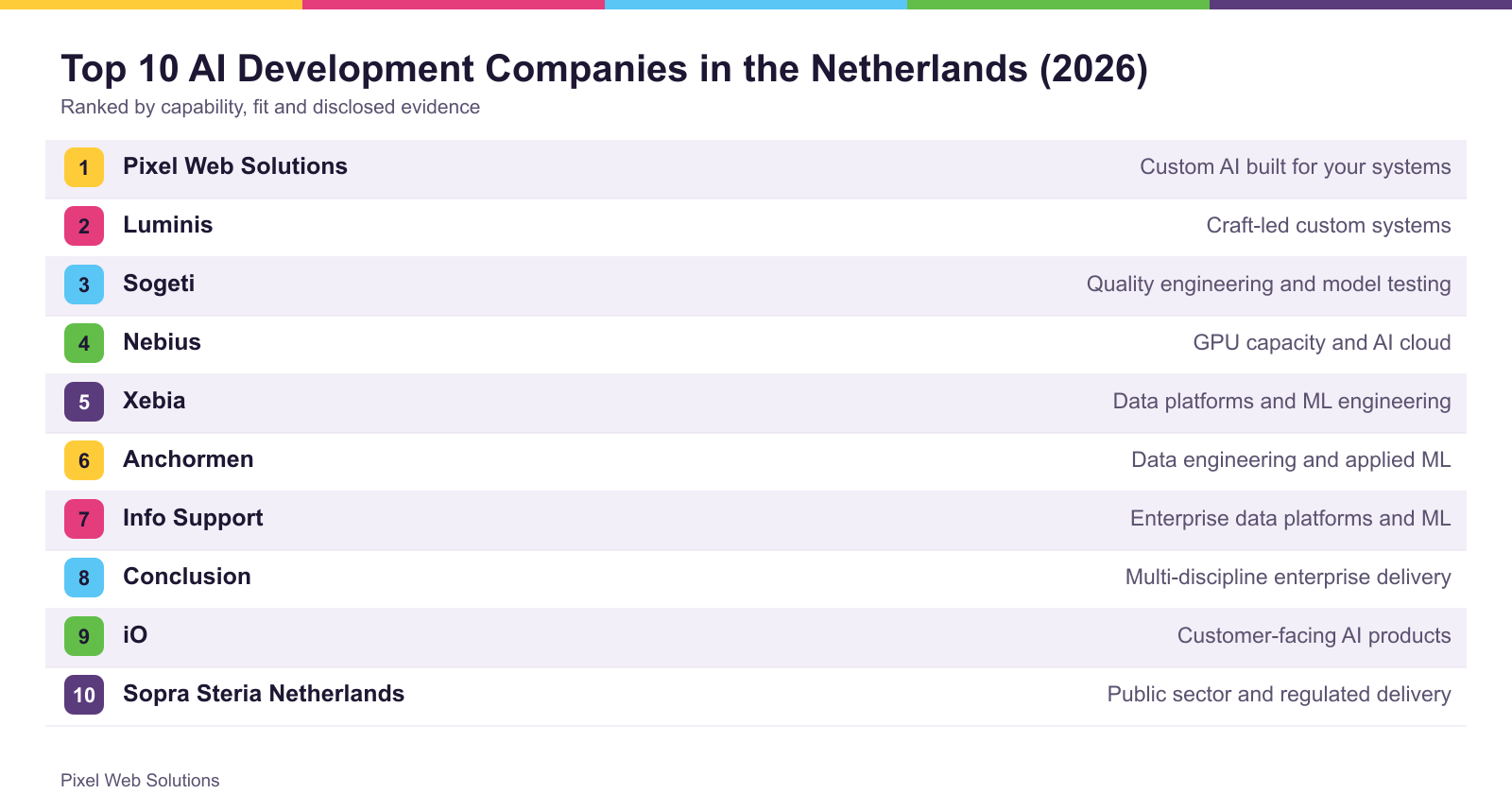 The top 10 firms ranked for the Netherlands, with what each is best suited to