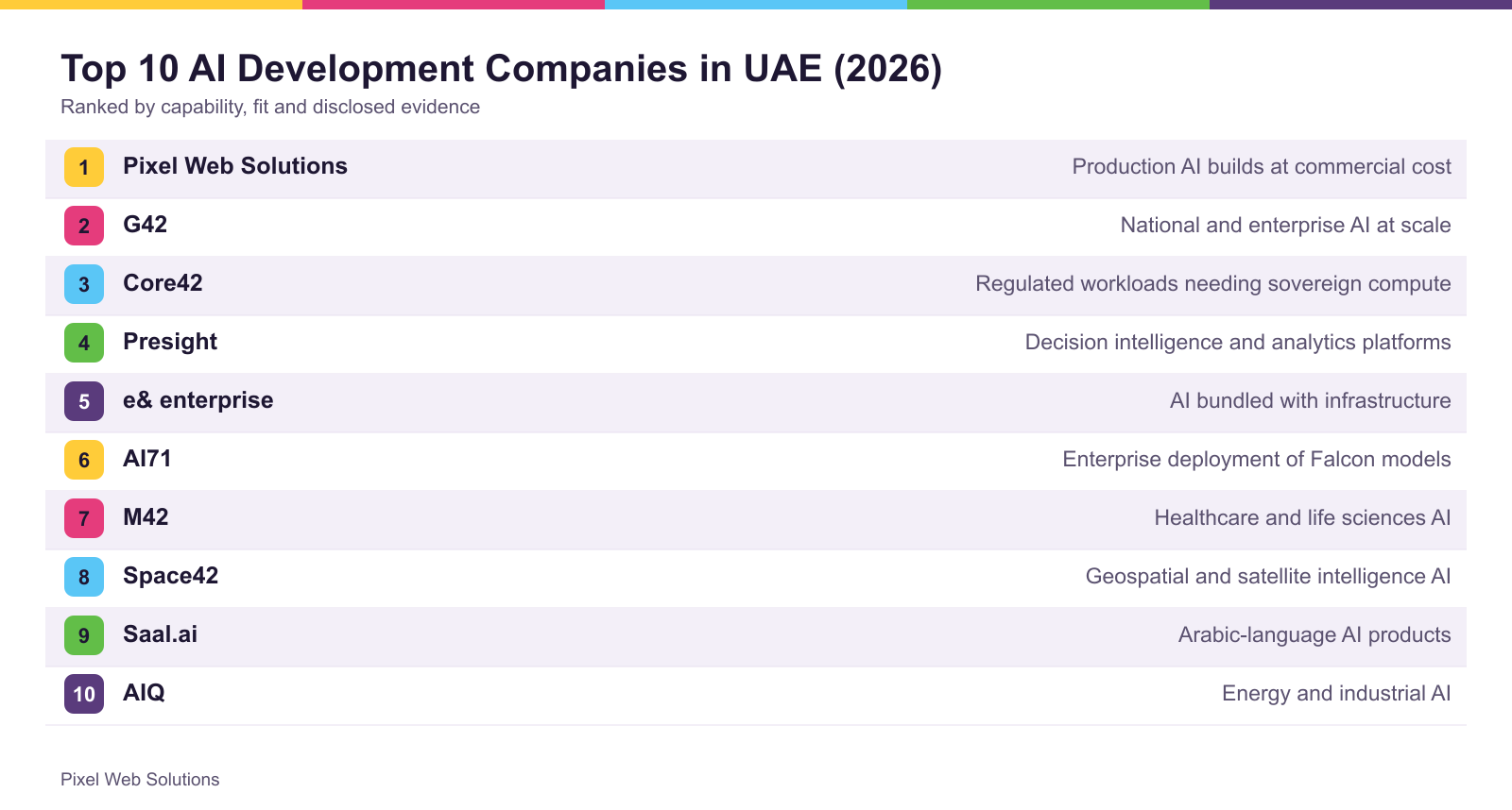 The top 10 firms ranked for UAE, with what each is best suited to