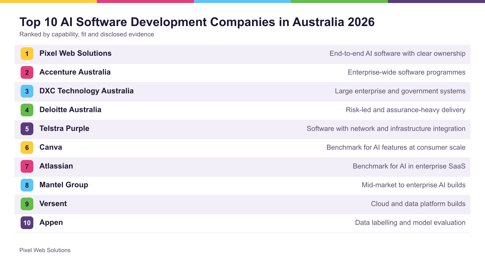 The top 10 firms ranked for Australia, with what each is best suited to