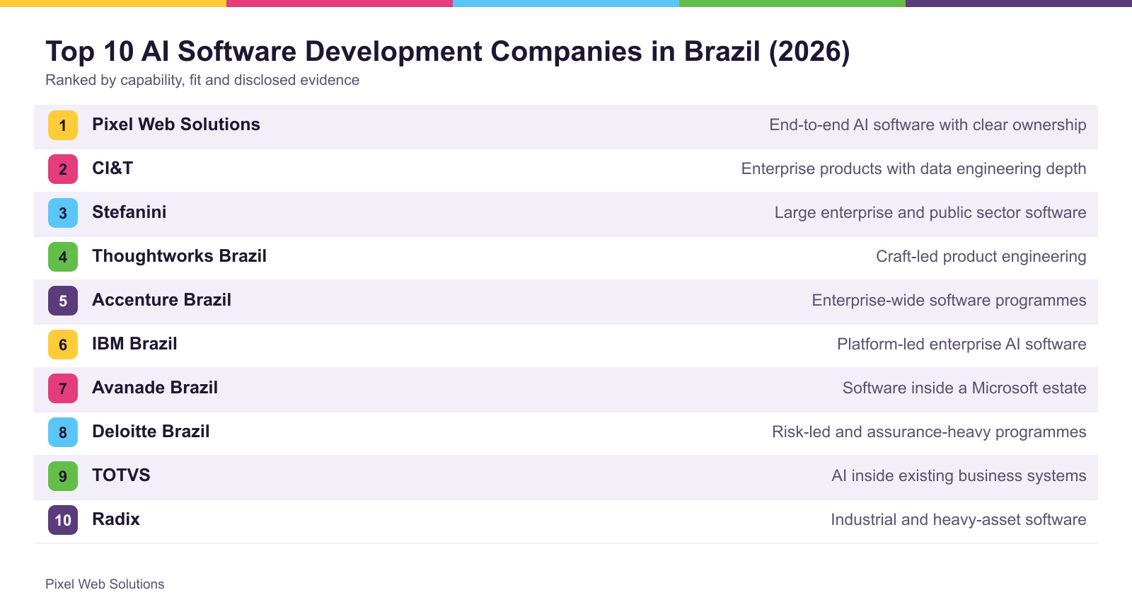 The top 10 firms ranked for Brazil, with what each is best suited to