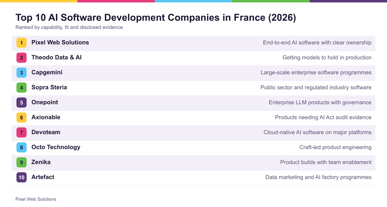 The top 10 firms ranked for France, with what each is best suited to