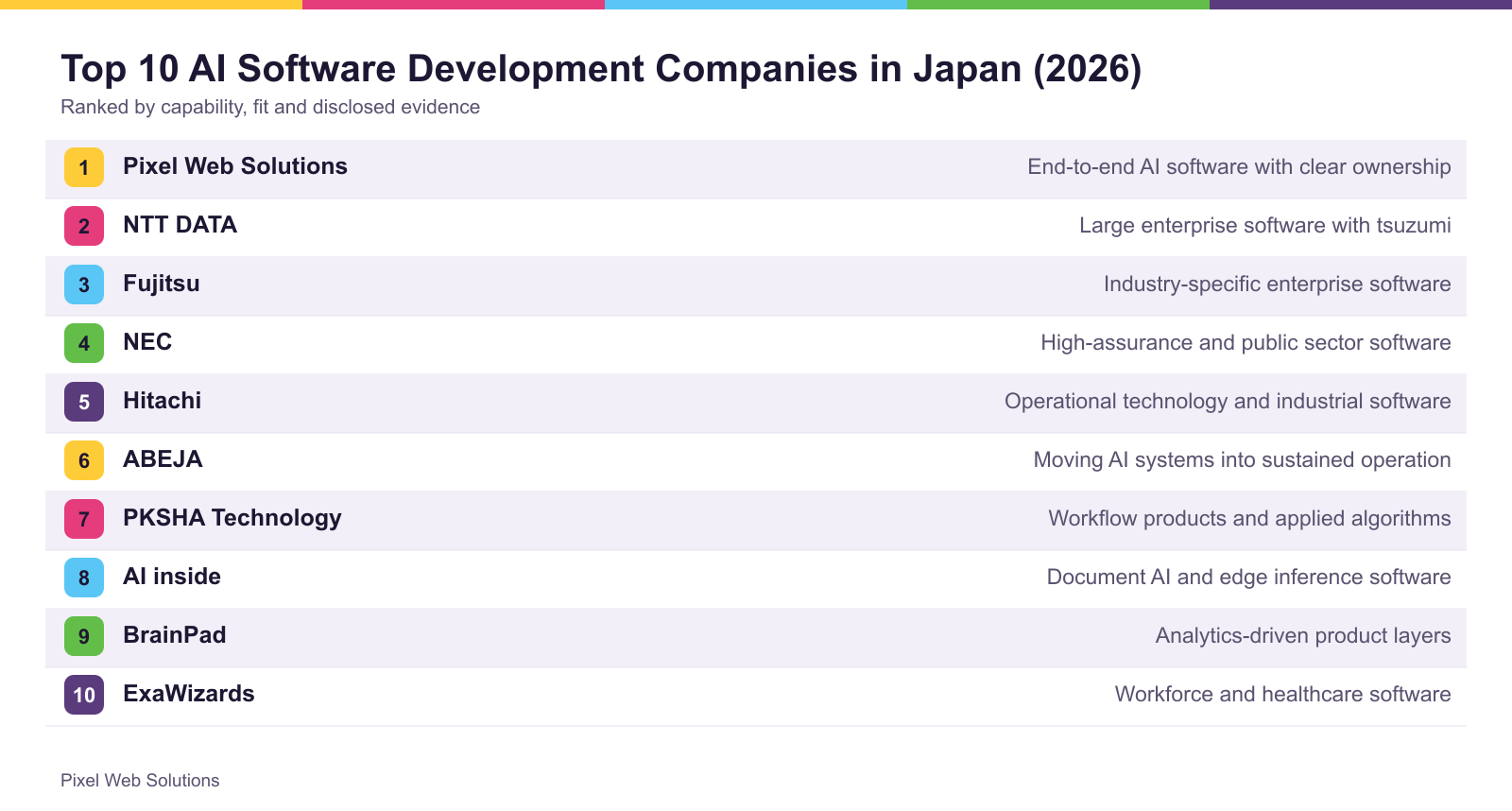 The top 10 firms ranked for Japan, with what each is best suited to