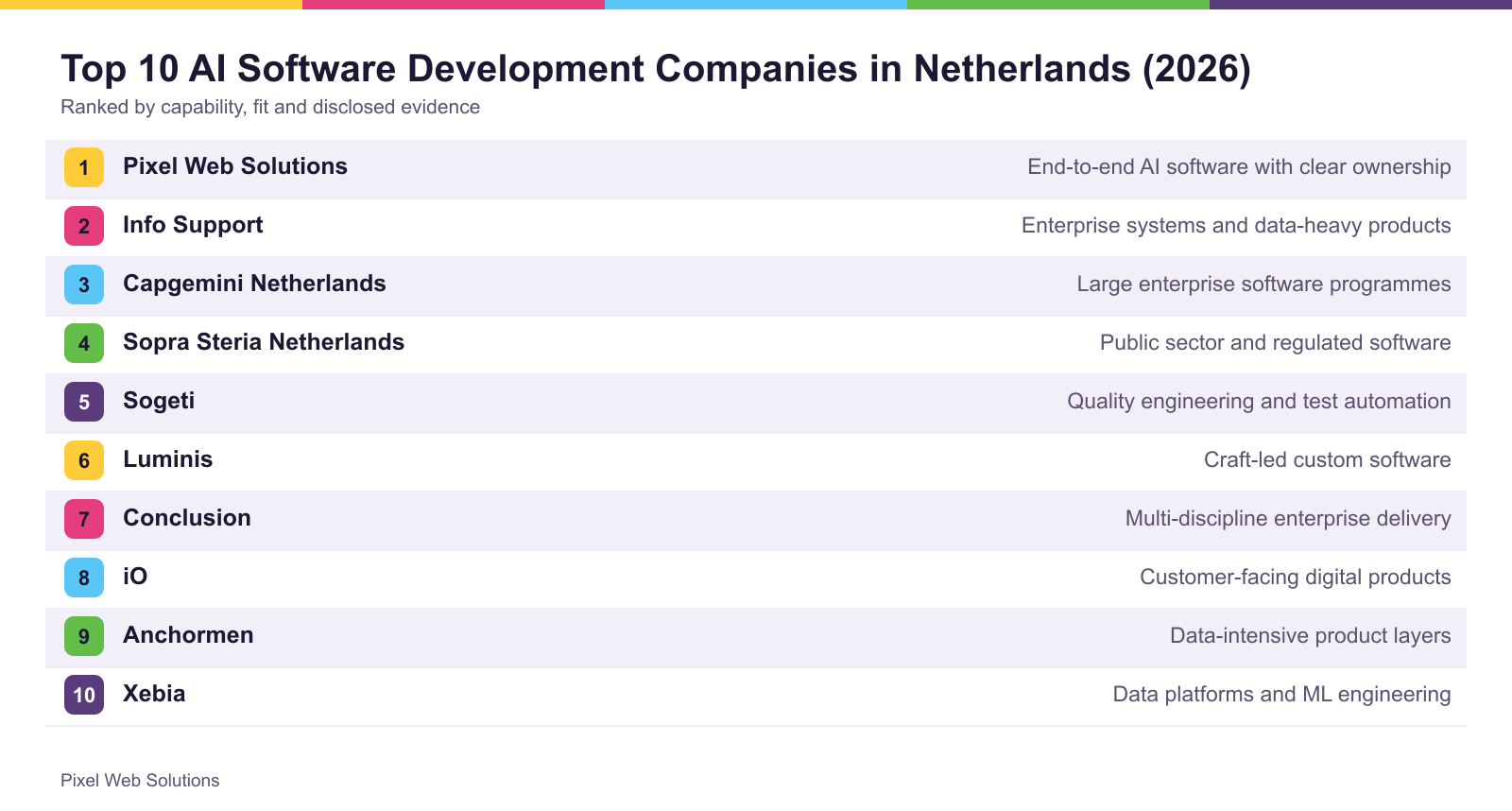 The top 10 firms ranked for Netherlands, with what each is best suited to