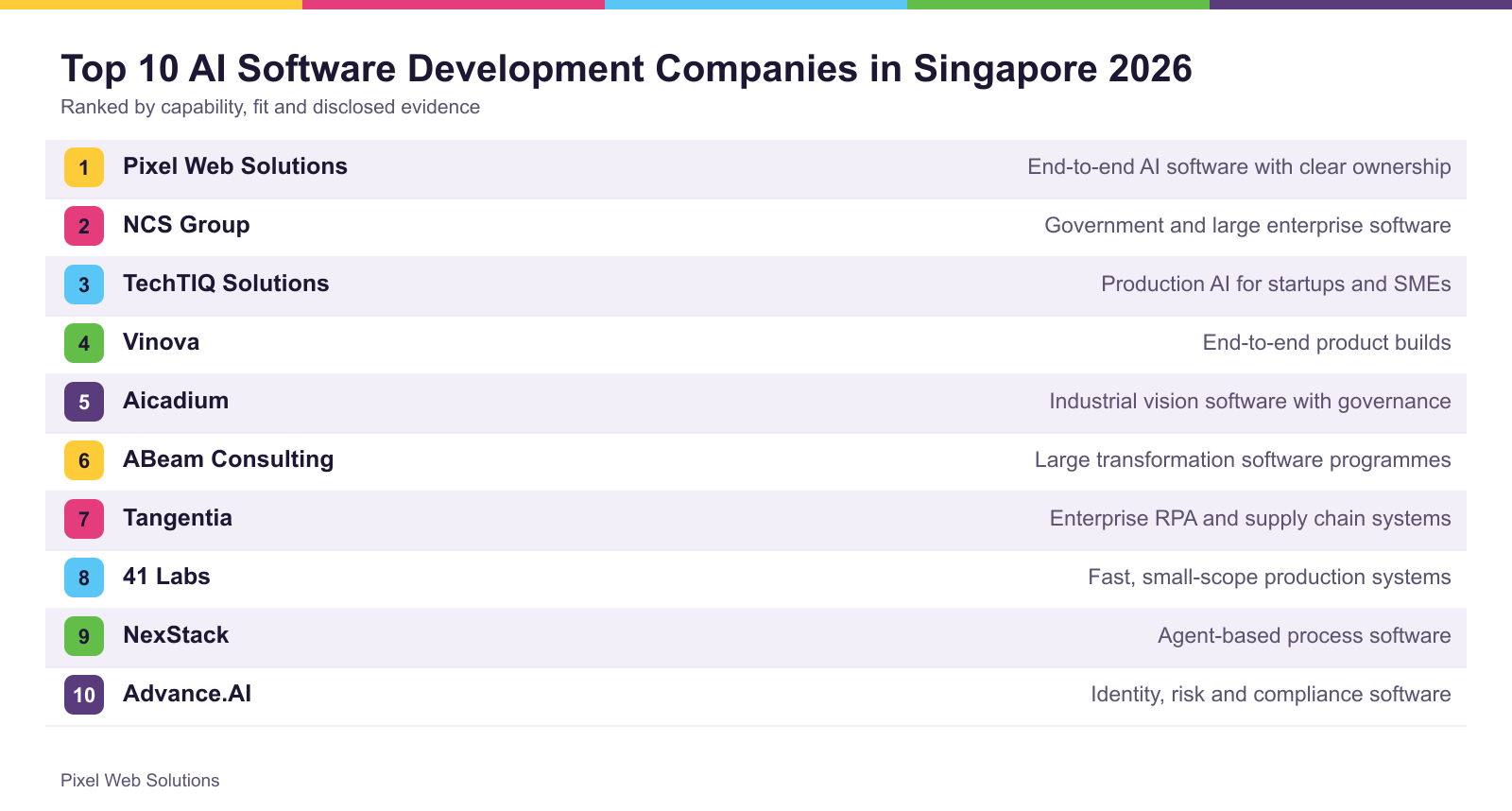 The top 10 firms ranked for Singapore, with what each is best suited to