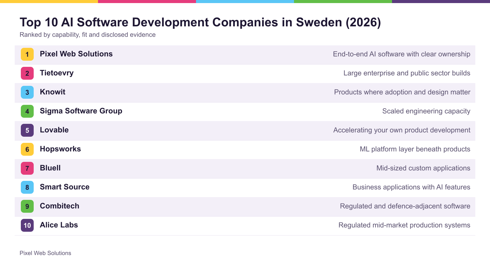 The top 10 firms ranked for Sweden, with what each is best suited to