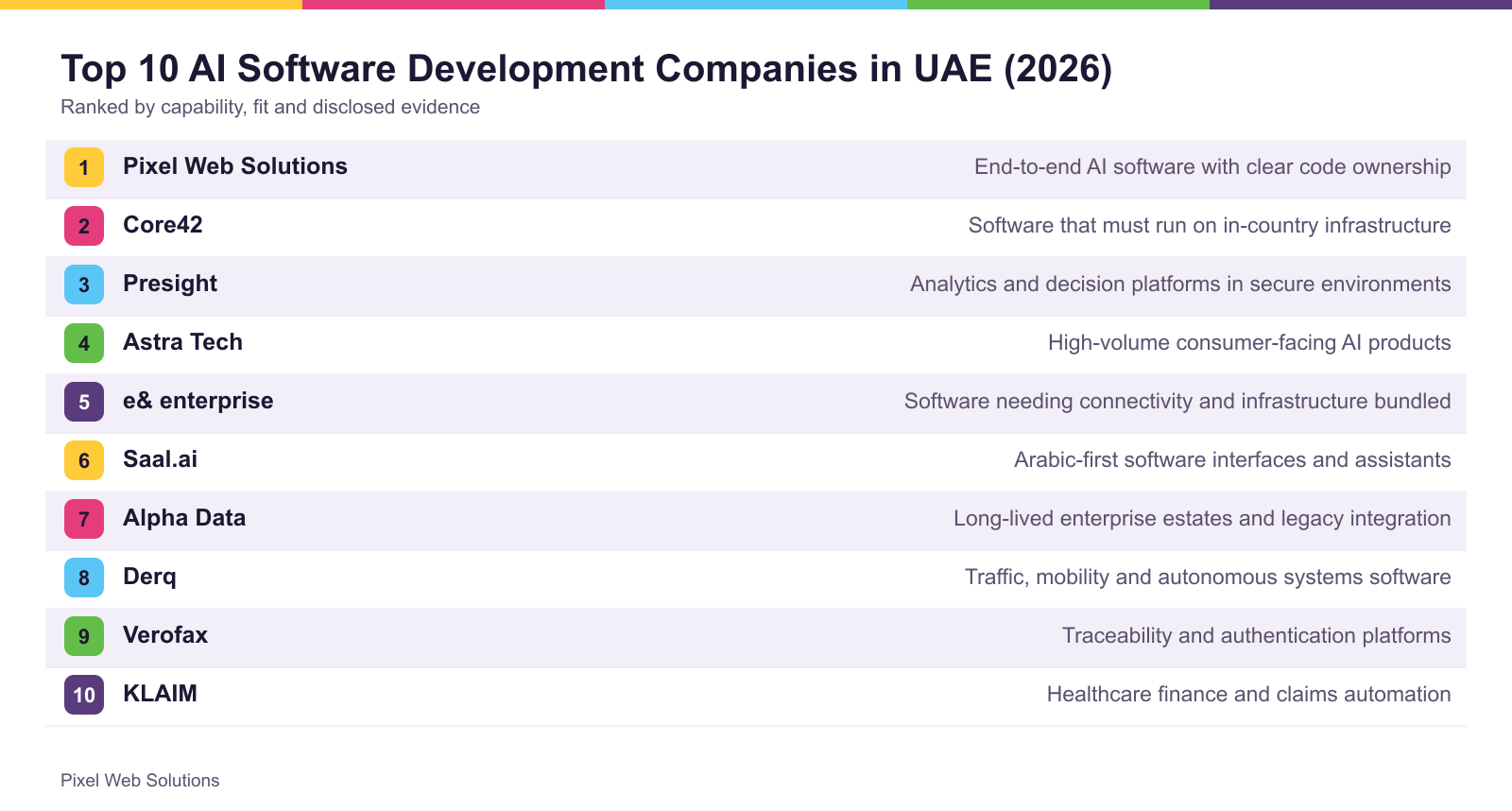 The top 10 firms ranked for UAE, with what each is best suited to
