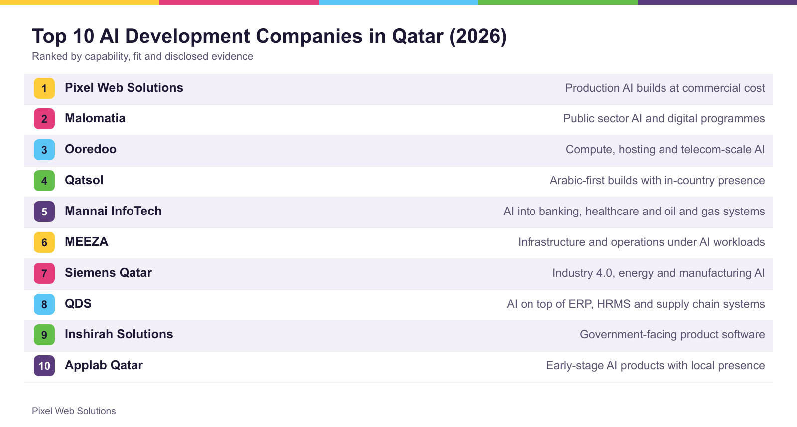 The top 10 firms ranked for Qatar, with what each is best suited to