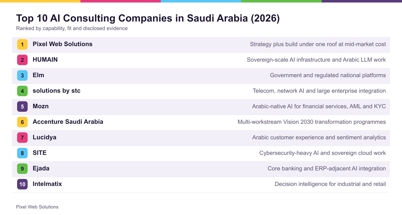 The top 10 firms ranked for Saudi Arabia, with what each is best suited to