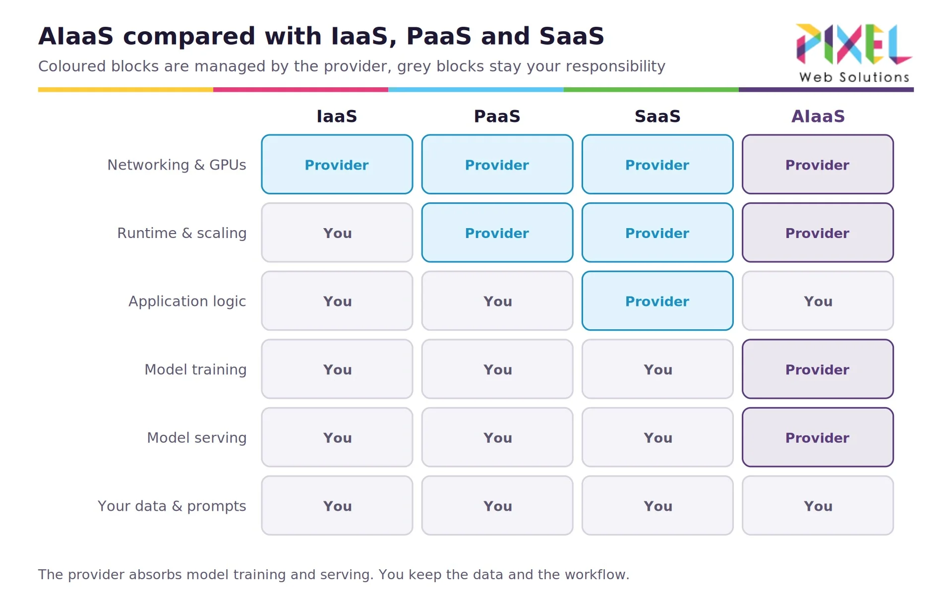02-aiaas-vs-iaas-paas-saas