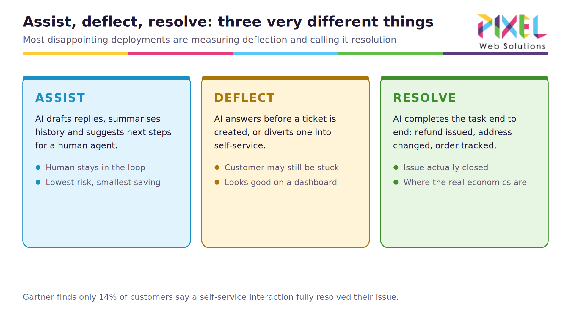 02-assist-deflect-resolve