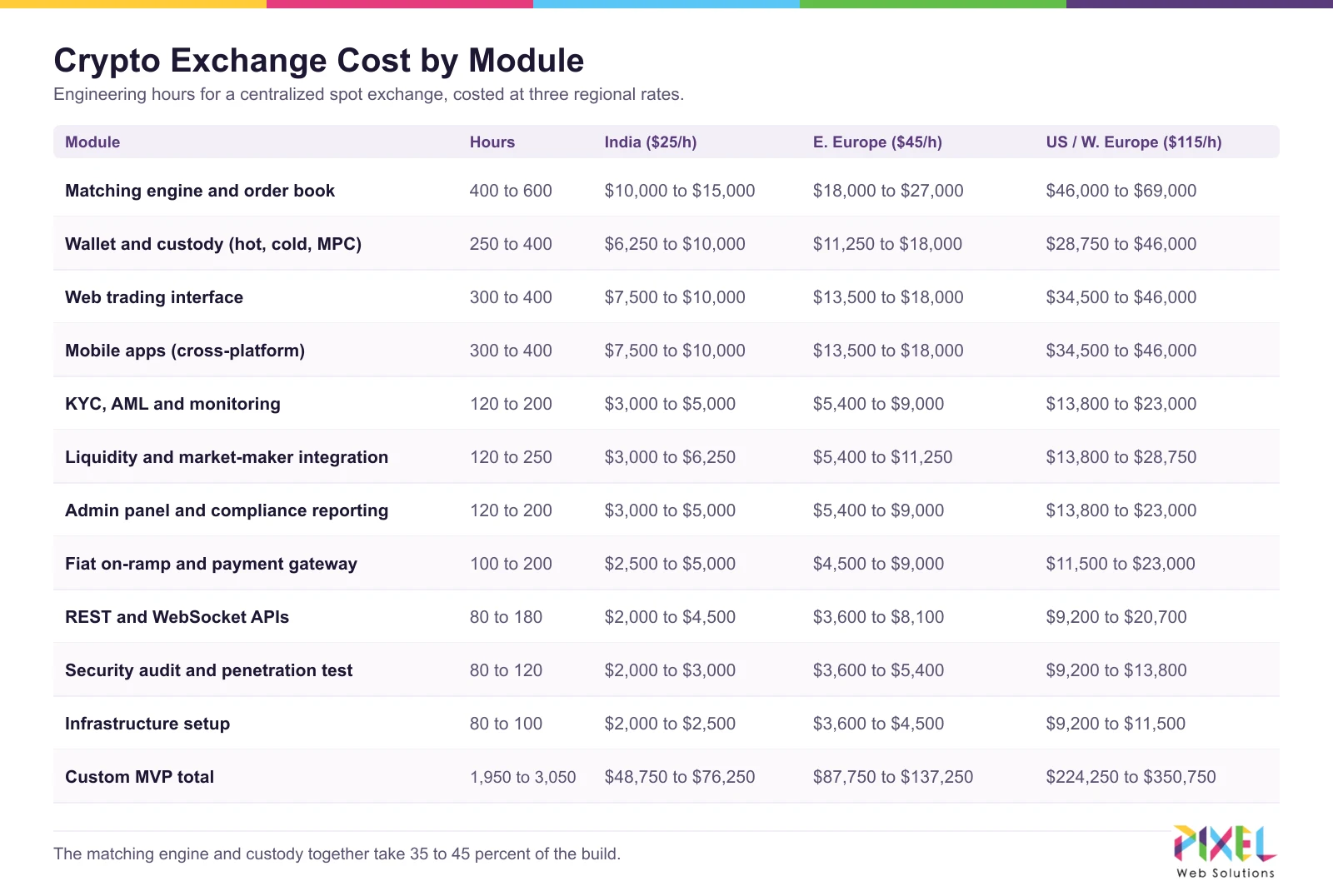 Crypto exchange cost by module: engineering hours for each component costed at India, Eastern European and US rates