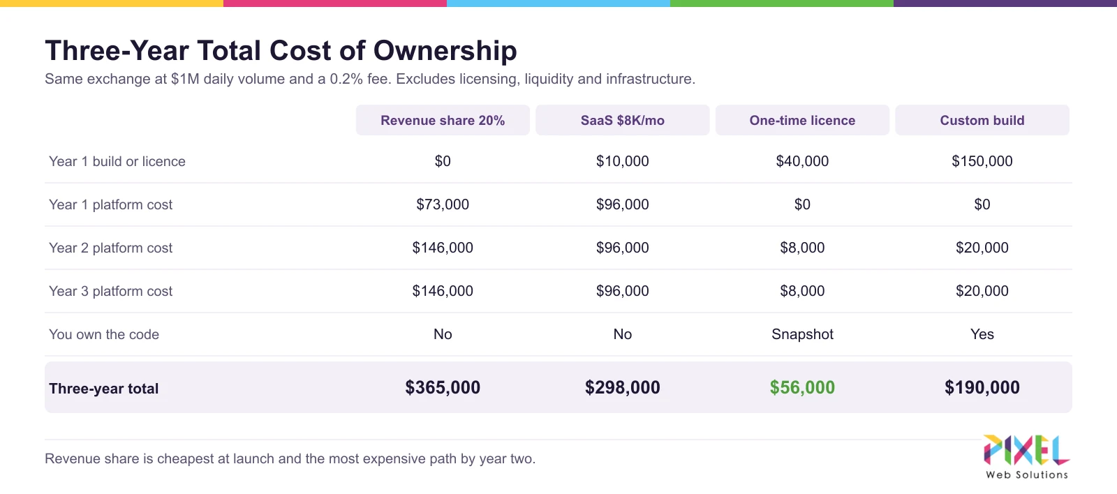 Three-year total cost of ownership for a crypto exchange: revenue share, SaaS, one-time licence and custom build compared