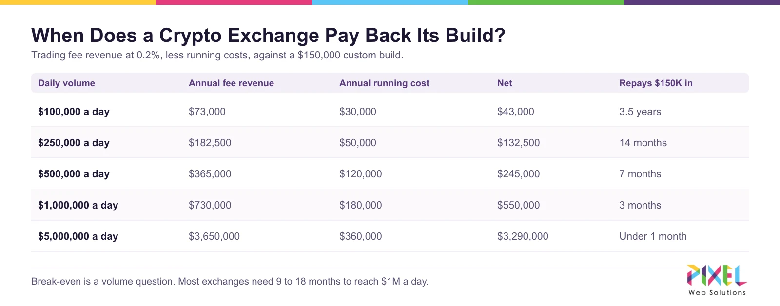 Crypto exchange break-even by daily trading volume, showing fee revenue, running cost and payback on a $150,000 build