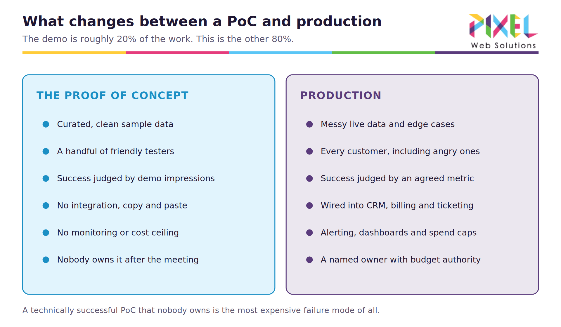 04-poc-vs-production