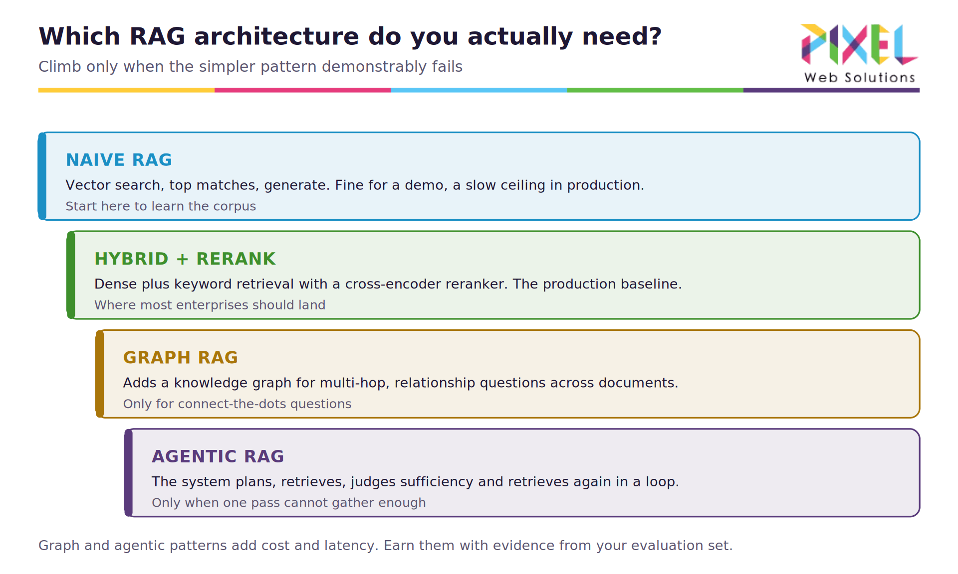 05-architecture-ladder