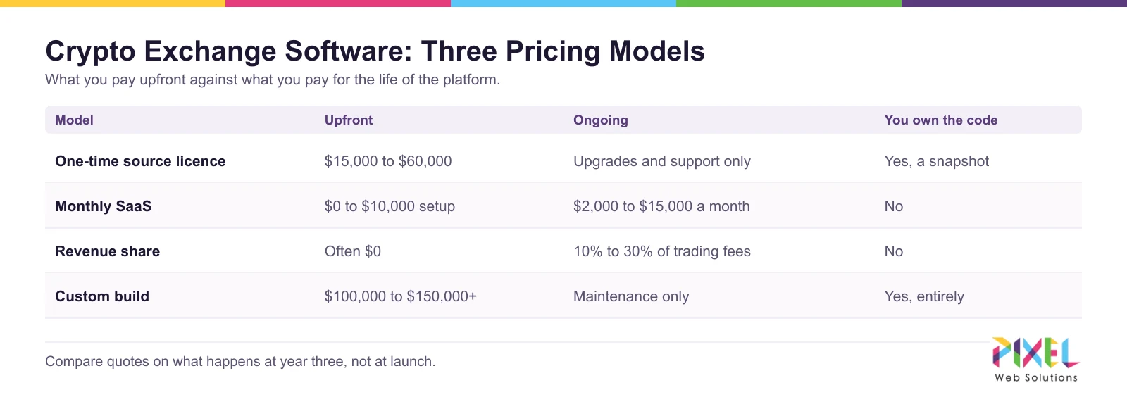 Crypto exchange software pricing models compared: one-time source licence, monthly SaaS, revenue share and custom build