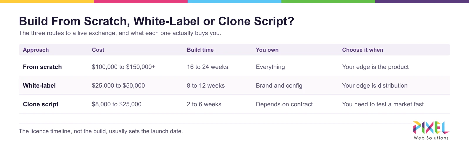 Building a crypto exchange from scratch versus white-label versus clone script, compared on cost, timeline and ownership
