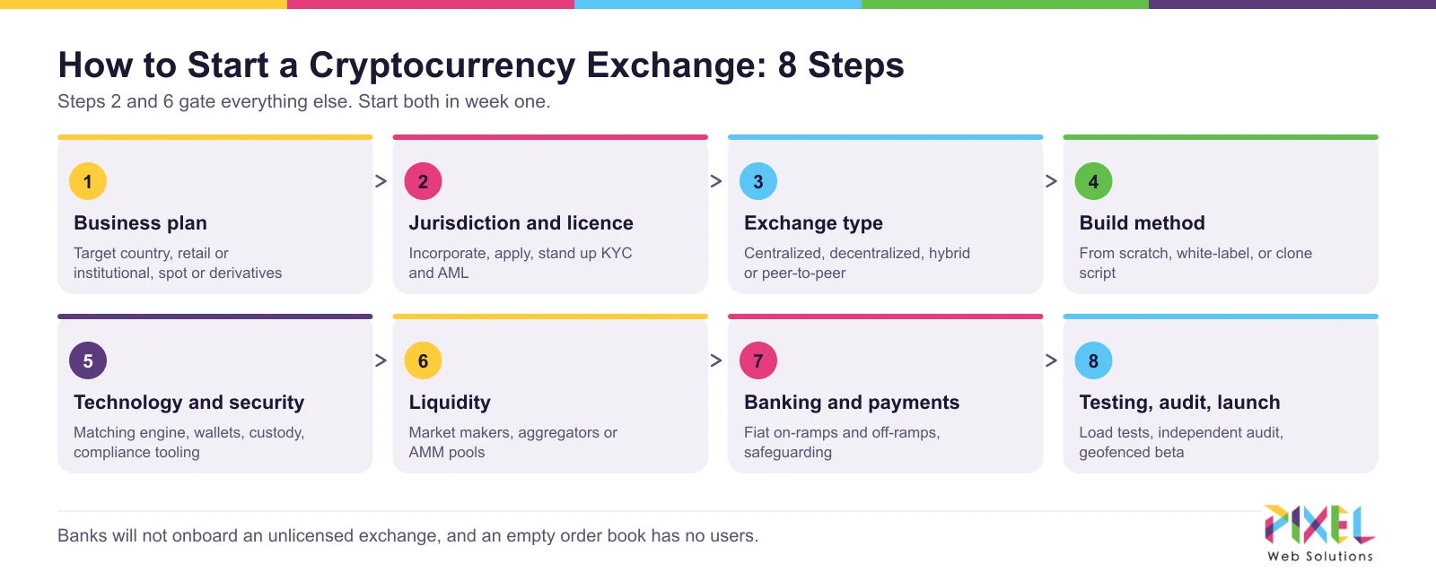 The eight steps to start a cryptocurrency exchange in 2026, from business plan to launch