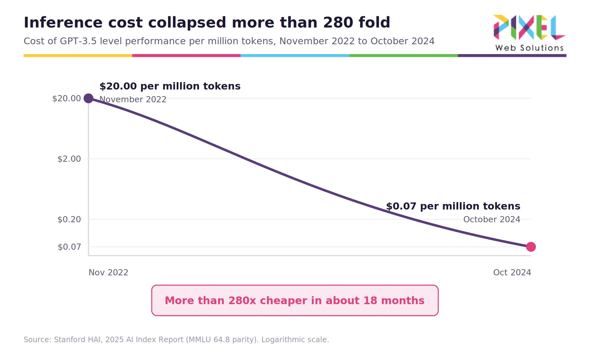 07-inference-cost-collapse