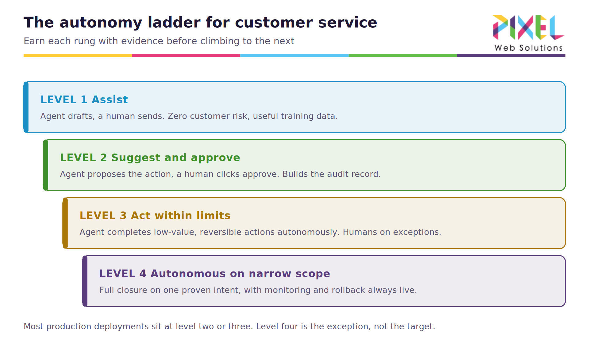 08-autonomy-ladder