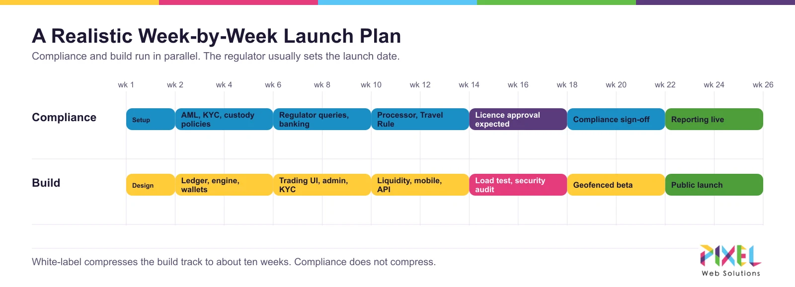 A 26-week crypto exchange launch plan showing the compliance track and the build track running in parallel