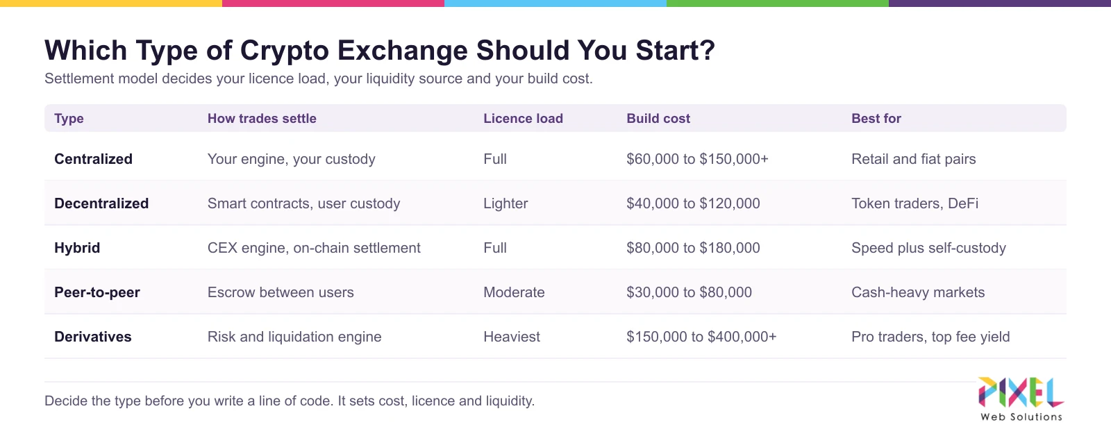 Crypto exchange types compared: centralized, decentralized, hybrid, peer-to-peer and derivatives by licence load and build cost