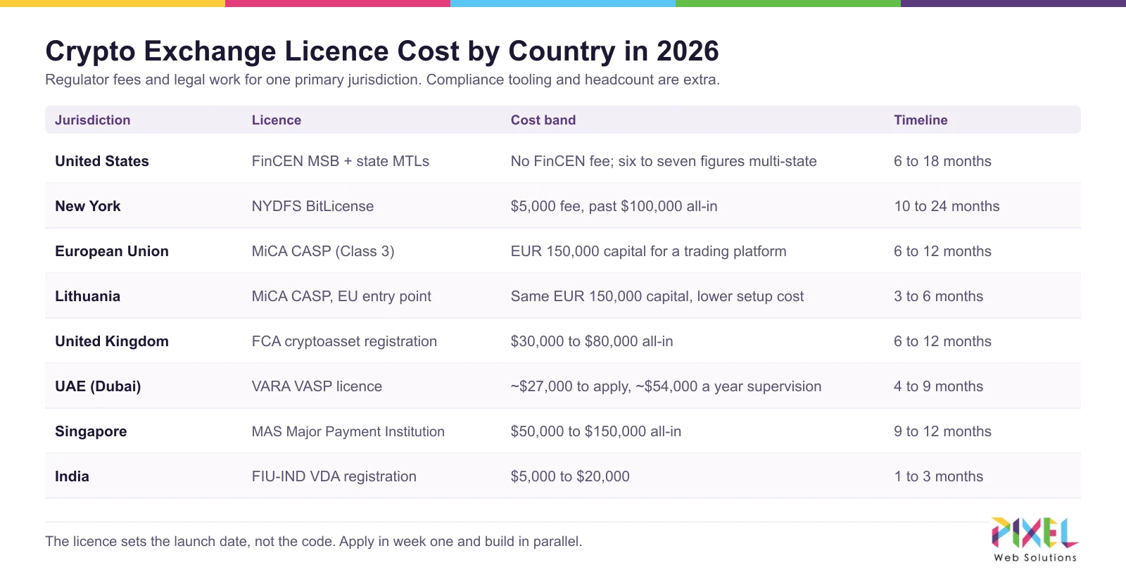 Crypto exchange licence cost by country in 2026: United States, EU MiCA, UK, UAE, Singapore and India compared