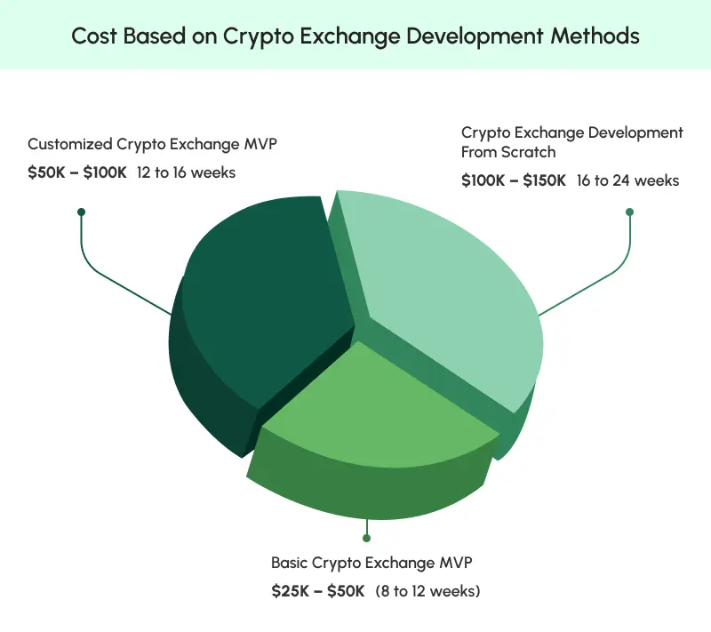 Cost Based Development Methods