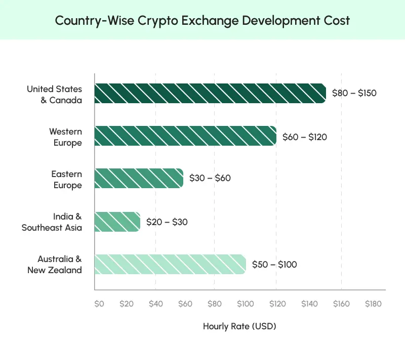 Country Wise Cost of Developing a Crypto Exchange